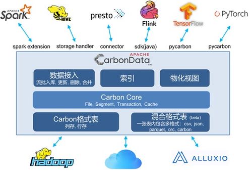 華為云智能數(shù)據(jù)湖 基于CarbonData，讓企業(yè)數(shù)據(jù)處理與存儲(chǔ)“飛起來”