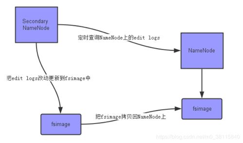 淺談大數(shù)據(jù)之HDFS 數(shù)據(jù)處理與存儲(chǔ)支持的基石