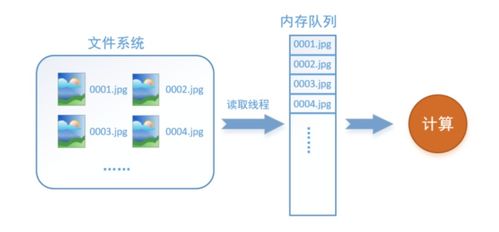 TFRecords 高效的數(shù)據(jù)存儲(chǔ)格式與訓(xùn)練數(shù)據(jù)處理支持服務(wù)