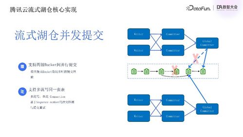 騰訊云流式湖倉(cāng)統(tǒng)一存儲(chǔ)實(shí)踐 構(gòu)建高效的數(shù)據(jù)處理與存儲(chǔ)支持服務(wù)