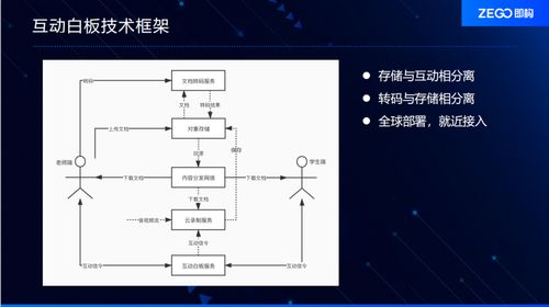 互動(dòng)白板的技術(shù)框架與數(shù)據(jù)處理優(yōu)勢(shì)解析